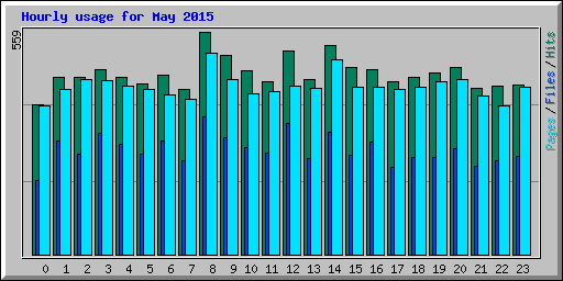 Hourly usage for May 2015