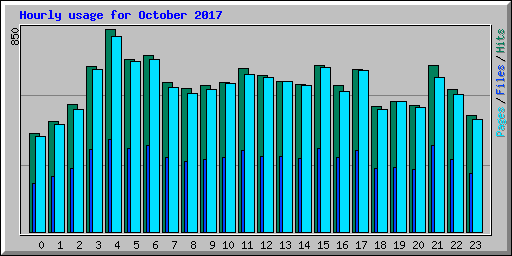 Hourly usage for October 2017