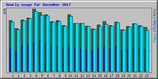 Hourly usage for December 2017