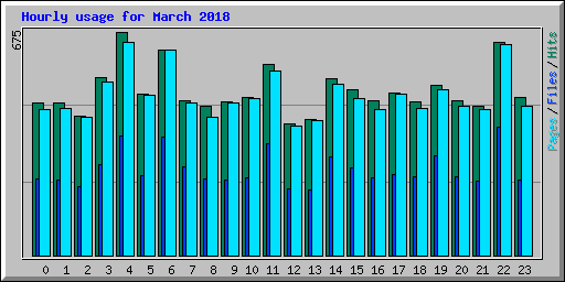 Hourly usage for March 2018