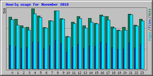Hourly usage for November 2018