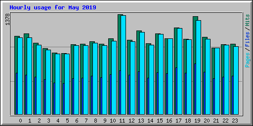 Hourly usage for May 2019