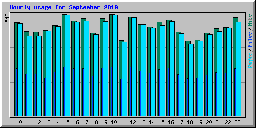 Hourly usage for September 2019