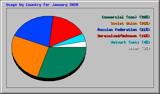 Usage by Country for January 2020