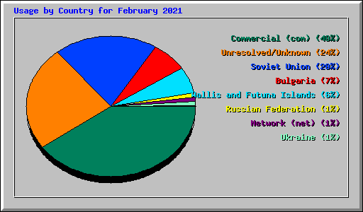 Usage by Country for February 2021