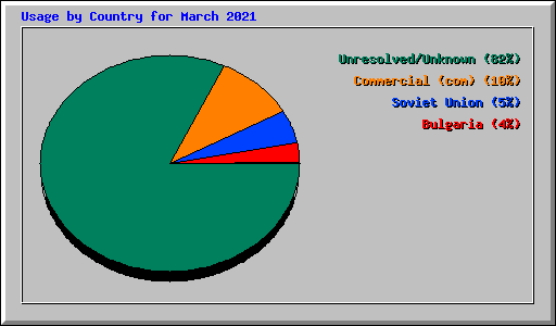 Usage by Country for March 2021