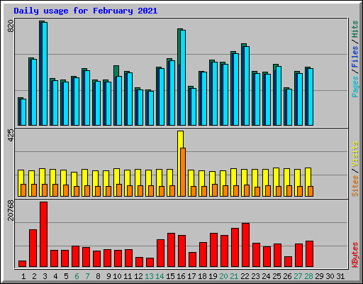 Daily usage for February 2021